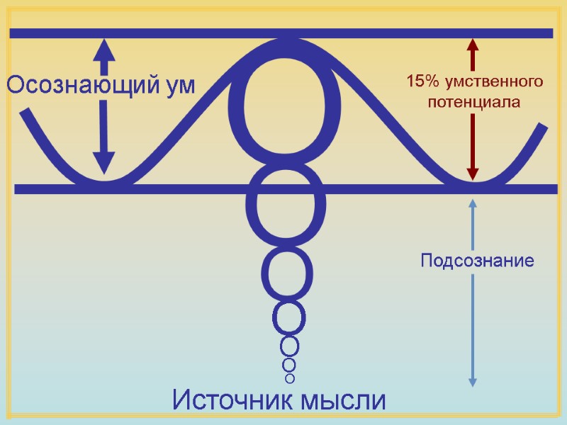 Осознающий ум O O O O O O O 15% умственного потенциала Подсознание Источник Осознающий ум O O O O O O O 15% умственного потенциала Подсознание Источник